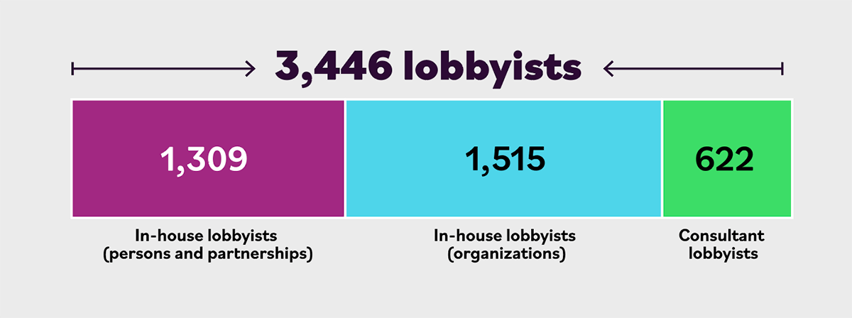 A bar graph showing the types of lobbyists registered to lobby in Ontario. The graph indicates that of 3466 registered lobbyists, 1309 are in-house lobbyists of persons and partnerships, 1515 are in-house lobbyists of organizations and 622 are consultant lobbyists. 