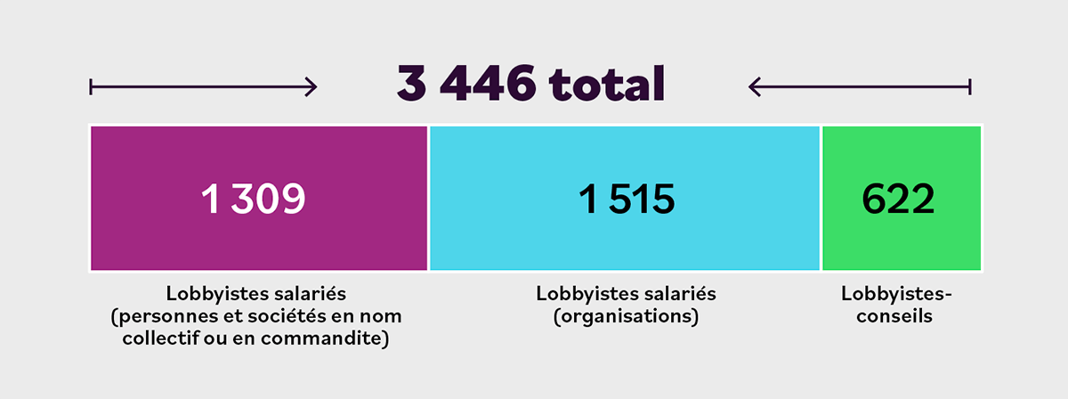 Un graphique à barres montrant les types de lobbyistes enregistrés pour faire du lobbying en Ontario. Le graphique indique que sur 3466 lobbyistes enregistrés, 1309 sont des lobbyistes salariés des personnes et sociétés en nom collectif ou en commandite, 1515 sont des lobbyistes salariés des organisations et 622 sont des lobbyistes-conseils.